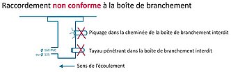 Schéma de raccordement non conforme au réseau d'assainissement collectif