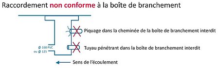 Schéma de raccordement non conforme au réseau d'assainissement collectif