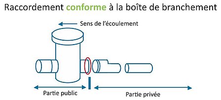 Schéma de raccordement conforme au réseau d'assainissement collectif