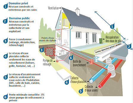 Schéma de raccordement au réseau d'assainissement collectif
