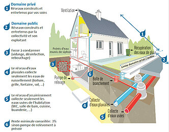 Schéma de raccordement au réseau d'assainissement collectif