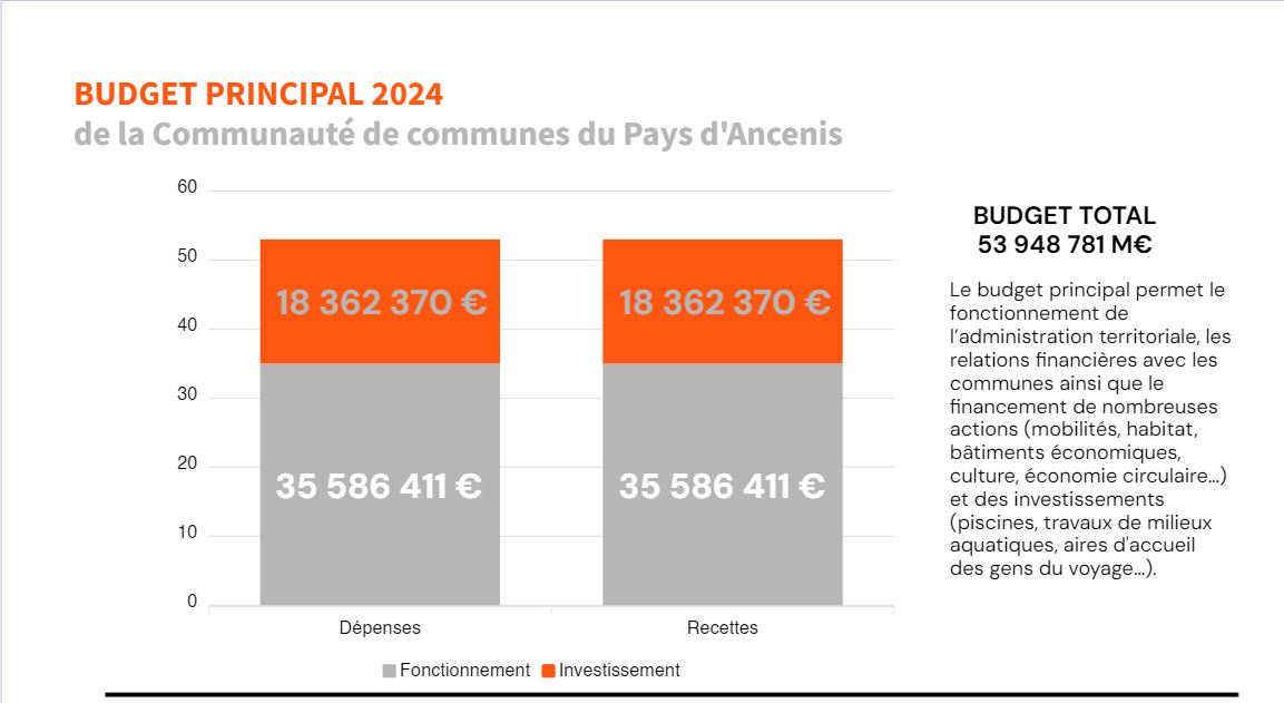 Histogramme en colonne du budget principal