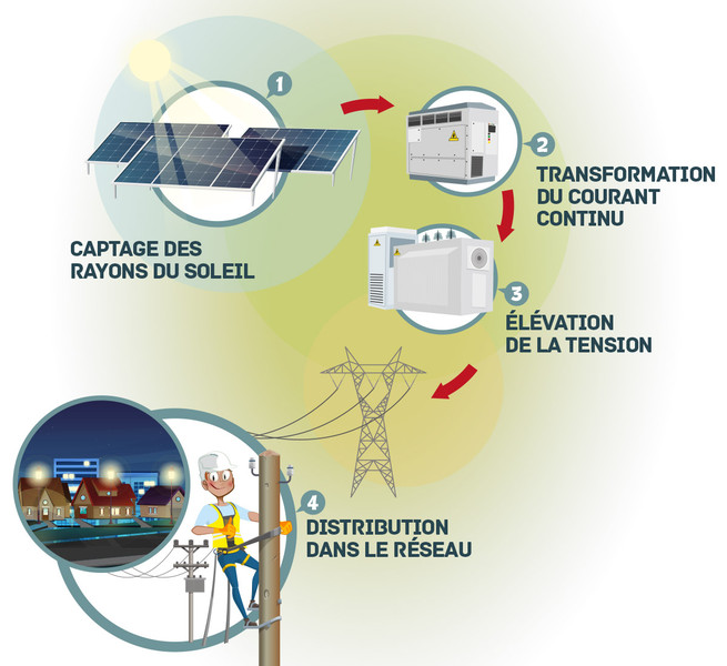 Schéma de fonctionnement d'une centrale photovoltaïque