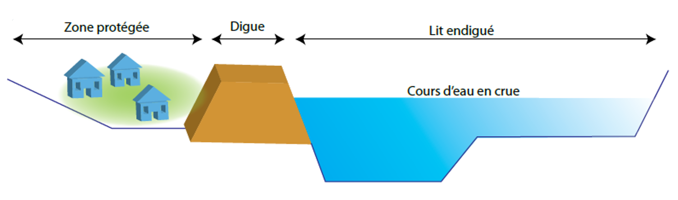 Schéma d'un endiguement